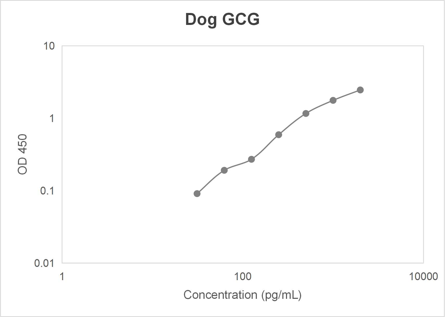 Dog glucagon (GCG) ELISA kit