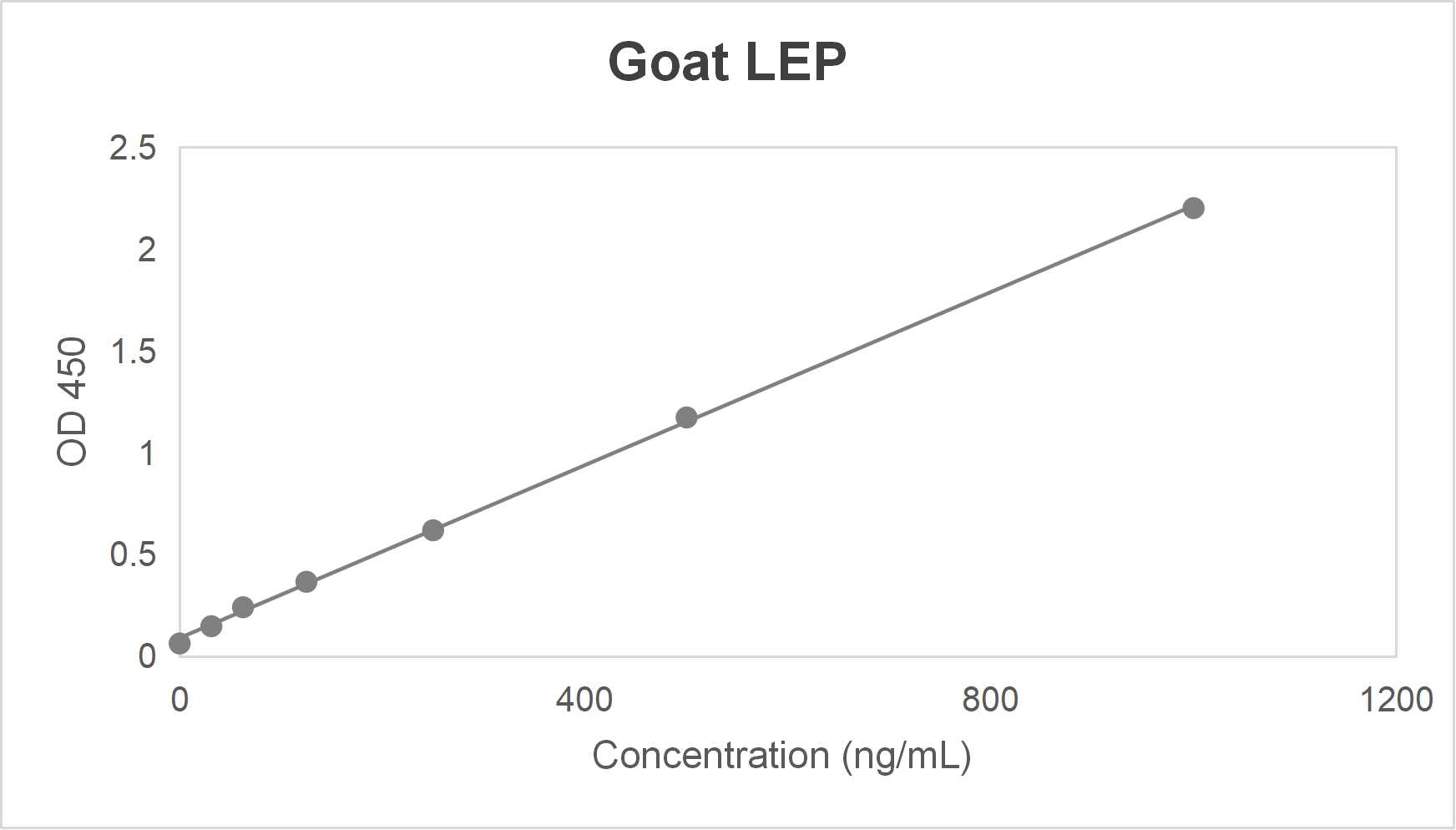 Goat leptin (LEP) ELISA kit (0.5-16 ng/mL)
