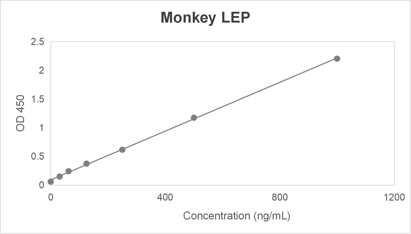 Monkey leptin (LEP) ELISA kit (0.5-16 ng/mL)