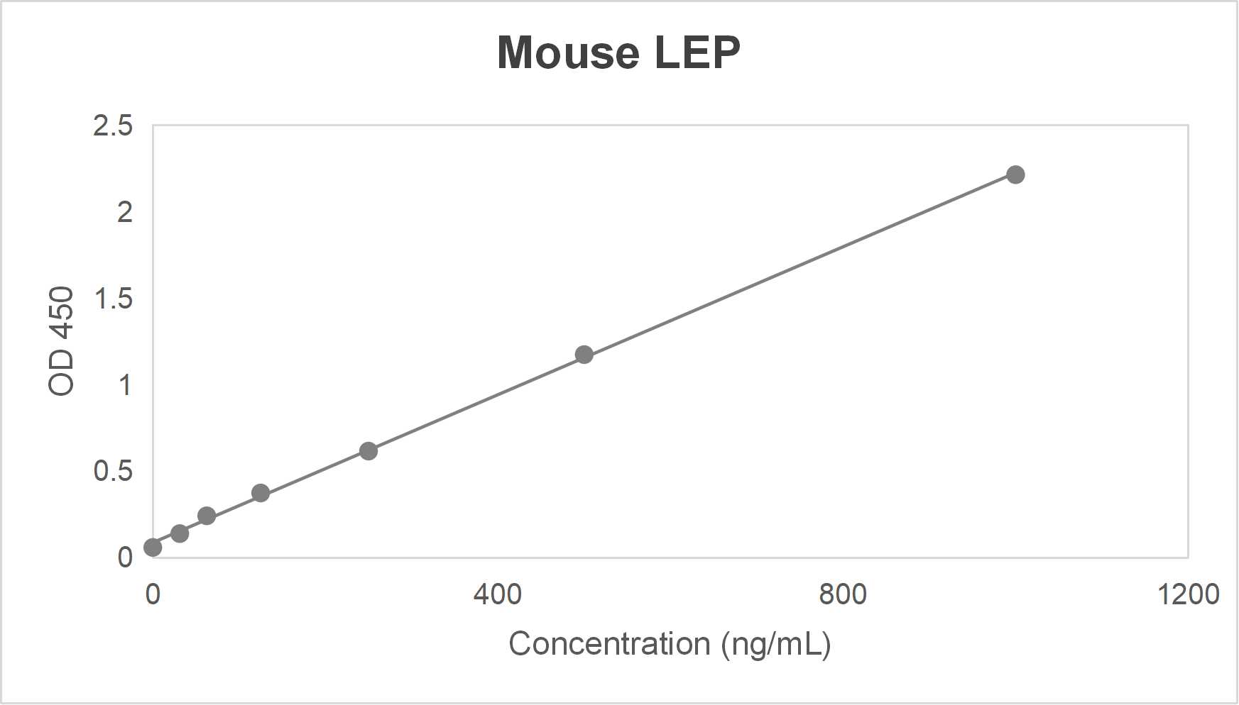 Mouse leptin (LEP) ELISA kit (0.5-16 ng/mL)