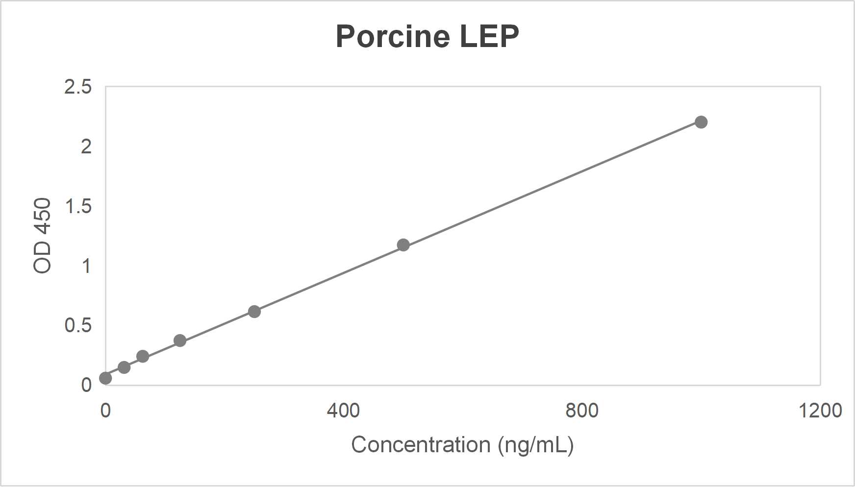 Porcine leptin (LEP) ELISA kit (0.625-20 ng/mL)