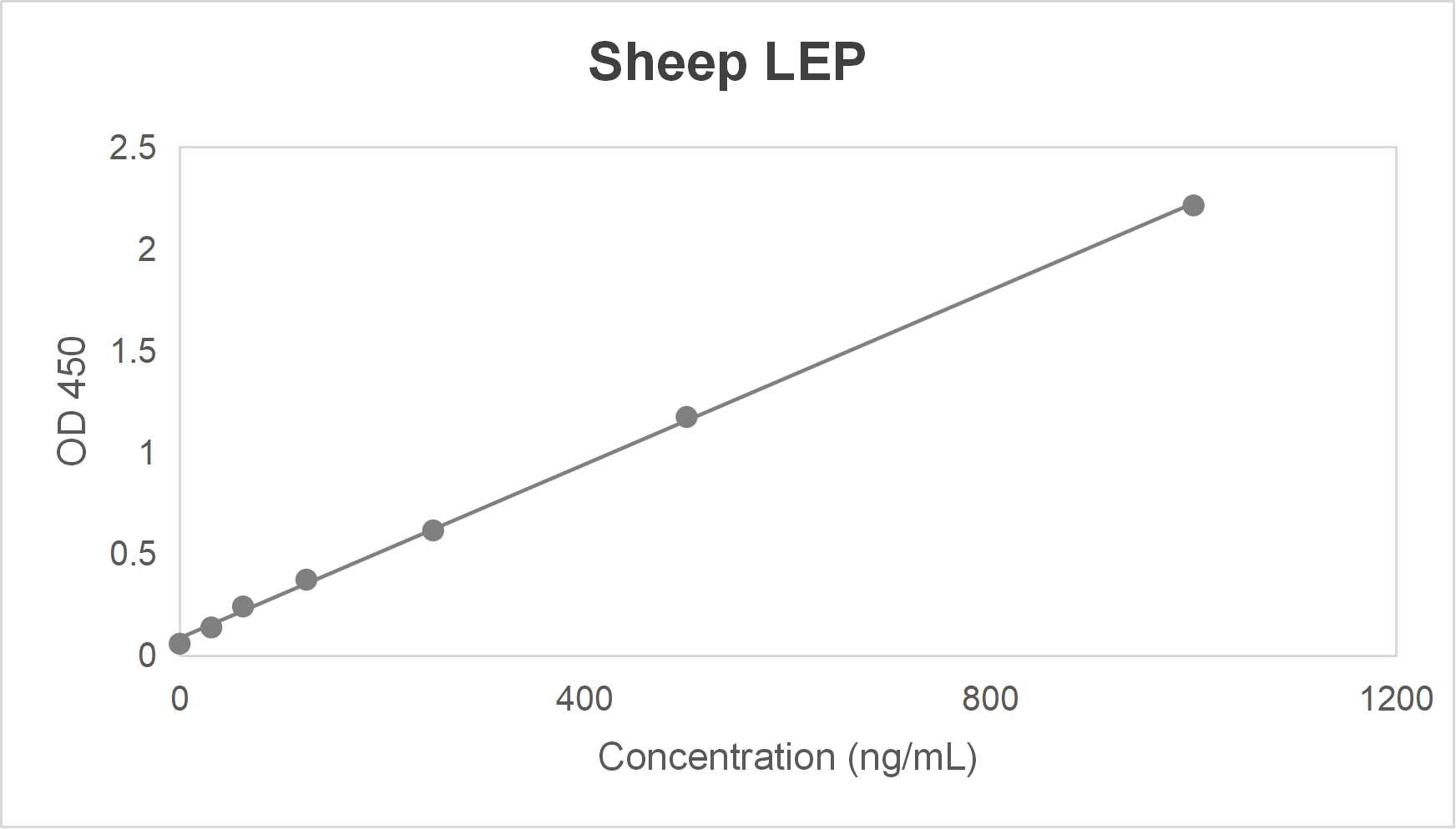 Sheep leptin (LEP) ELISA kit (0.625-20 ng/mL)