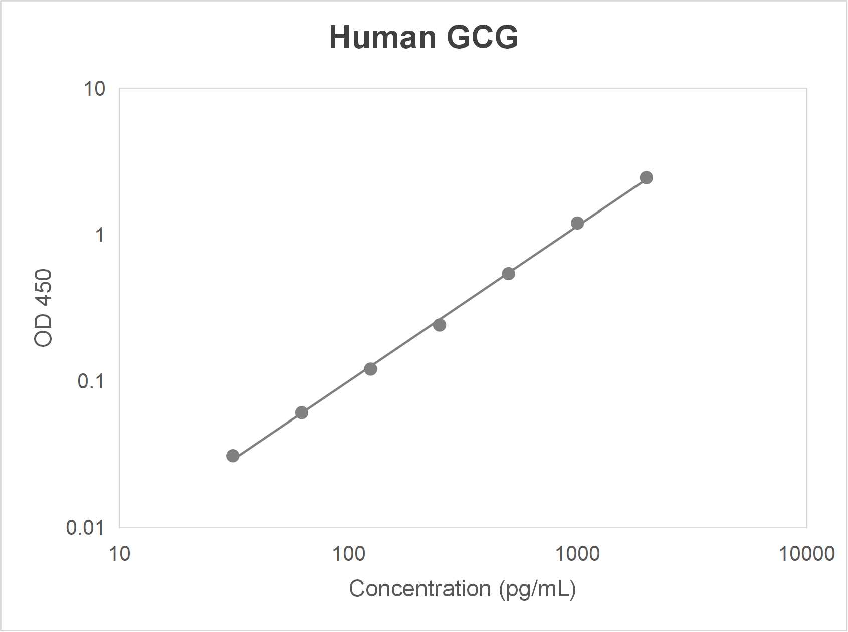 Human glucagon (GCG) ELISA kit (7 pg/mL)