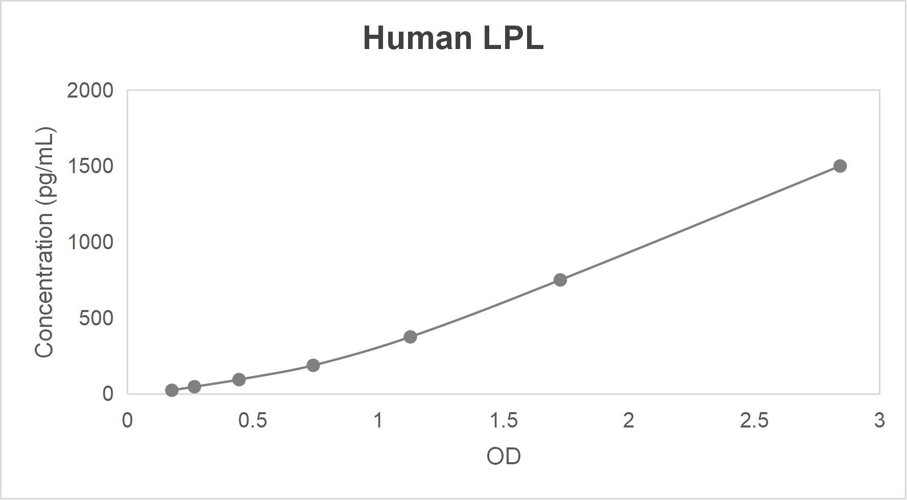 Human lipoprotein lipase (LPL) ELISA kit (23.437-1500 pg/mL)