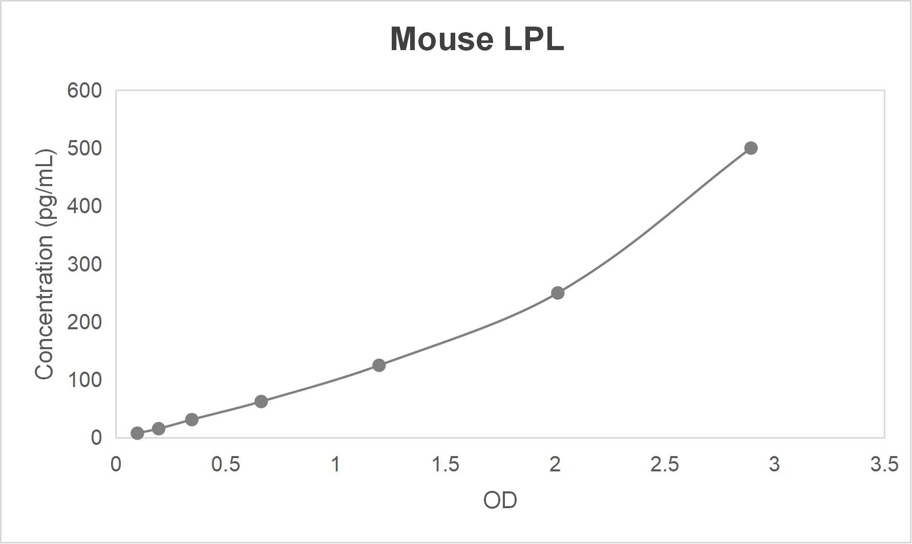 Mouse lipoprotein lipase (LPL) ELISA kit (78.125-5000 pg/mL)