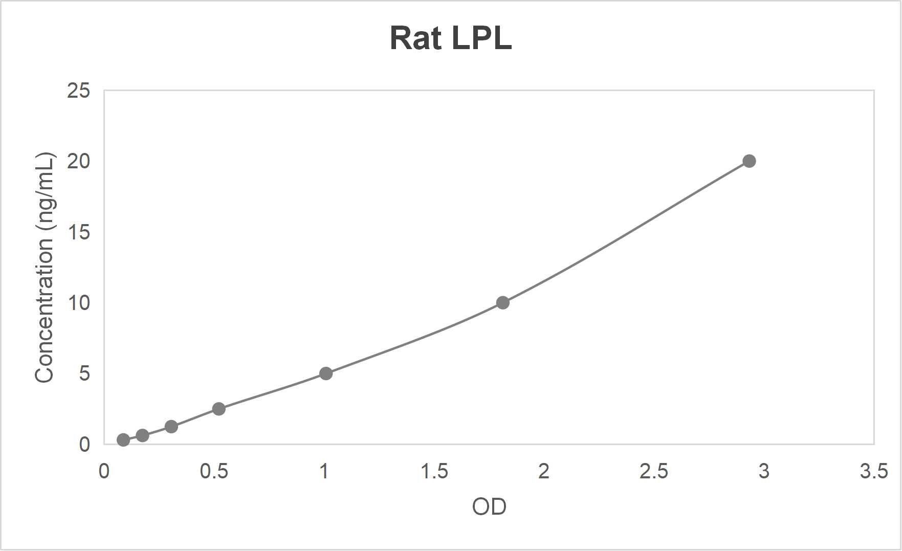 Rat lipoprotein lipase (LPL) ELISA kit (0.312-20 ng/mL)
