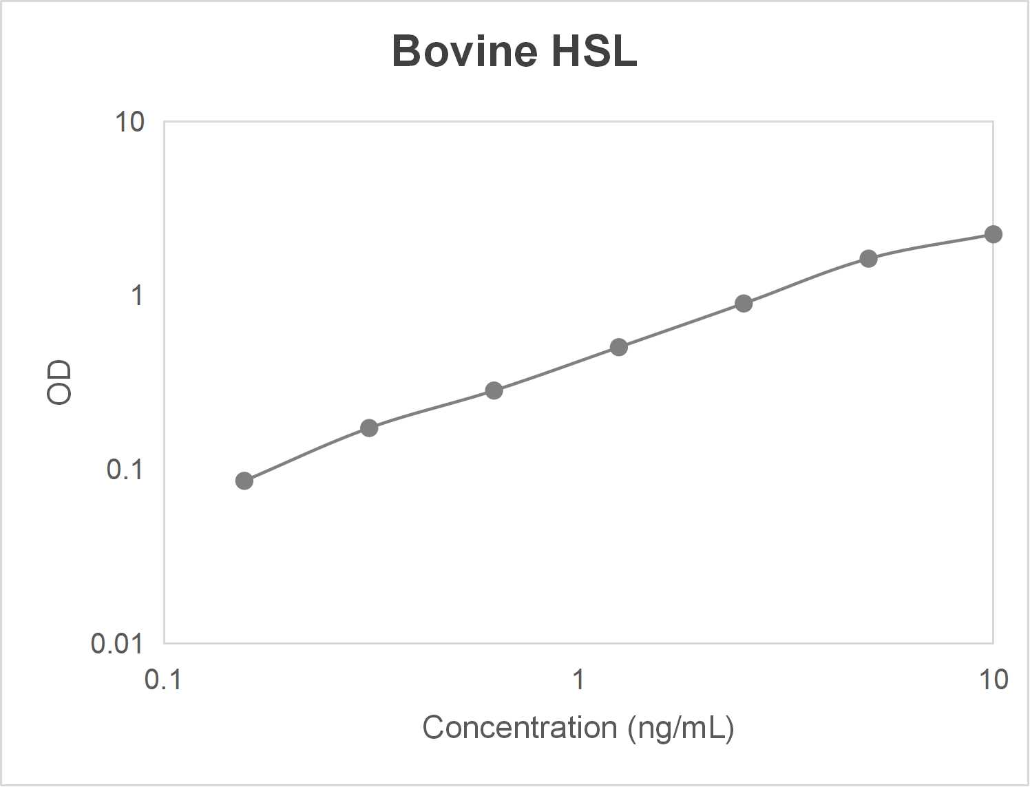 Bovine hormone-sensitive lipase (HSL) ELISA kit (0.15-10.0 ng/mL)