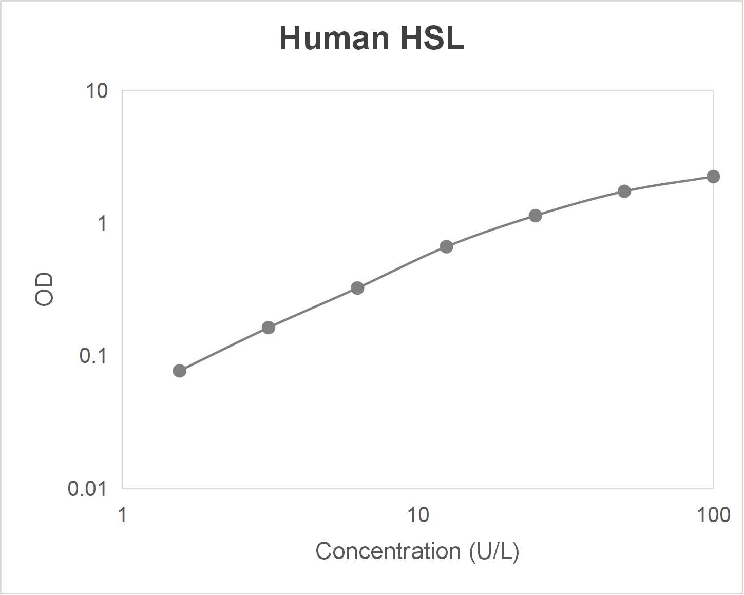 Human hormone-sensitive lipase (HSL) ELISA kit (1.56-100 U/L)