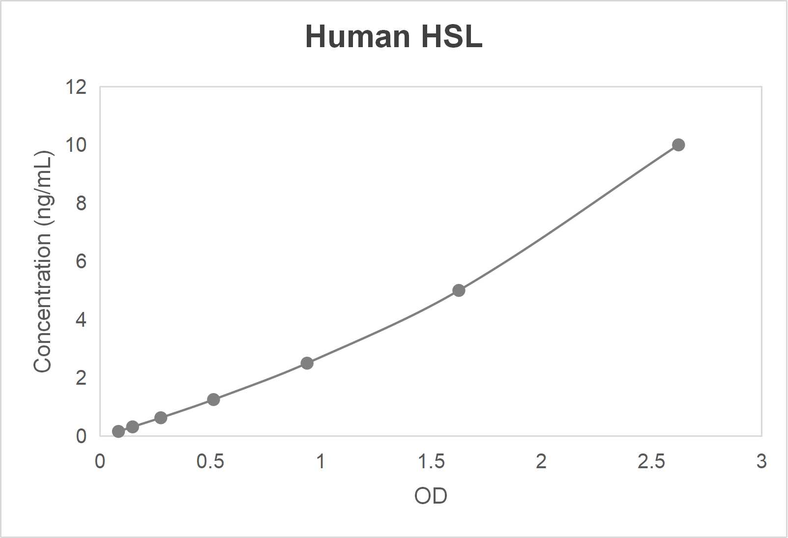 Human hormone-sensitive lipase (HSL) ELISA kit (0.156-10 ng/mL)