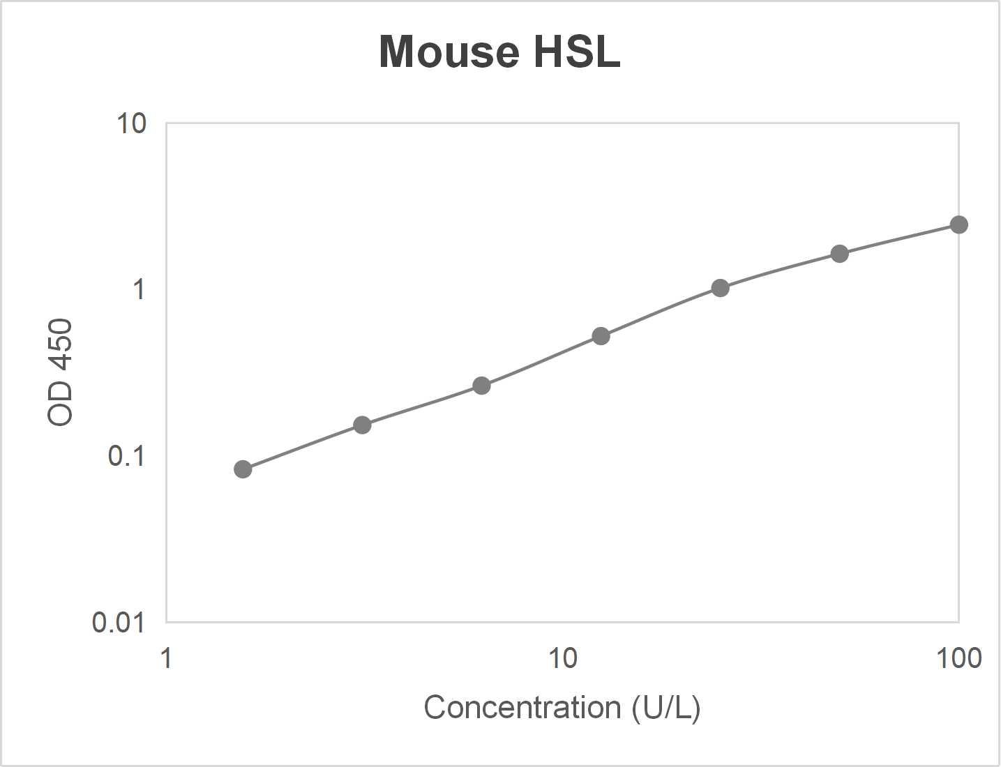 Mouse hormone-sensitive lipase (HSL) ELISA kit (1.56-100 U/L)