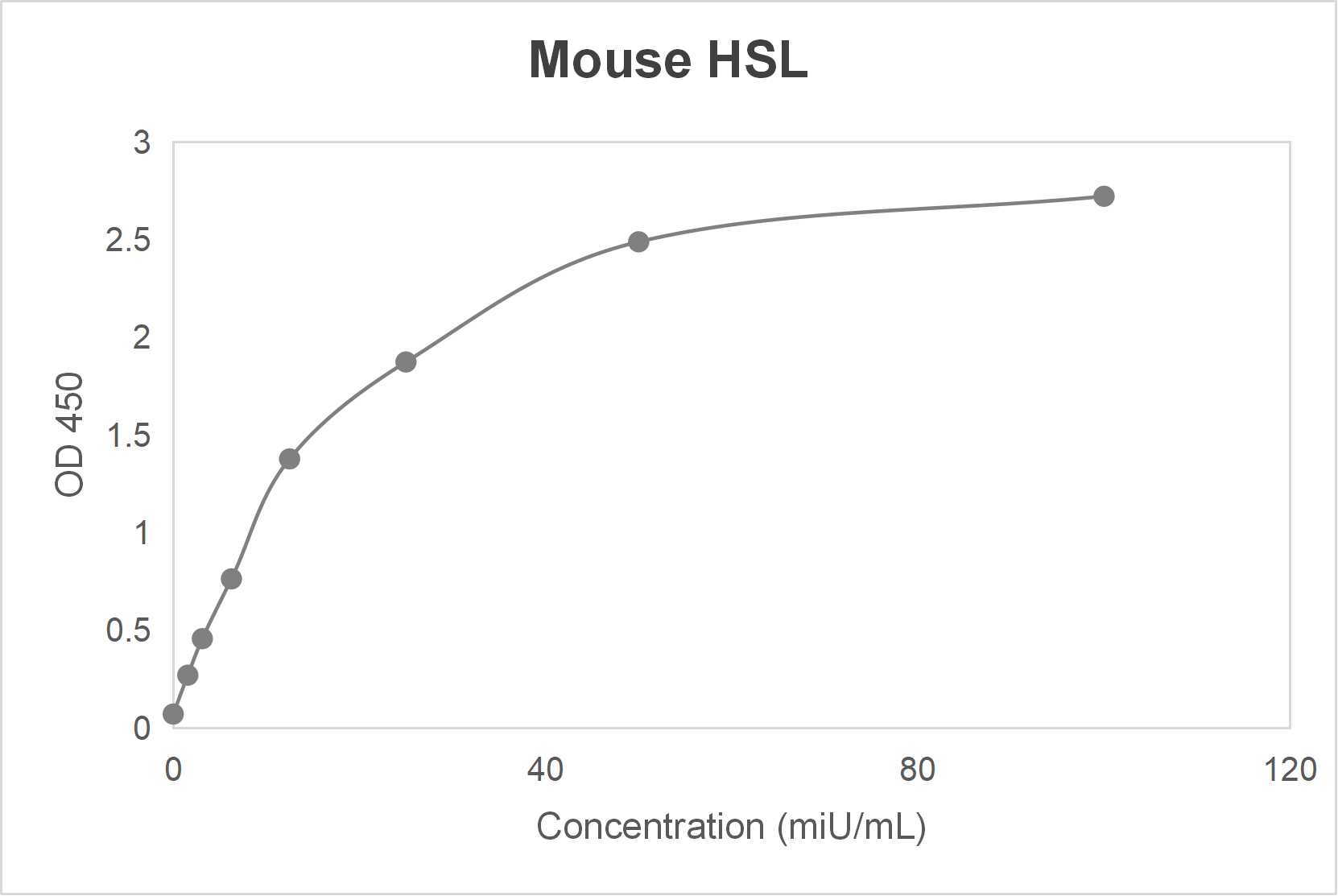 Mouse hormone-sensitive lipase (HSL) ELISA kit (15.625-1000 pg/mL)