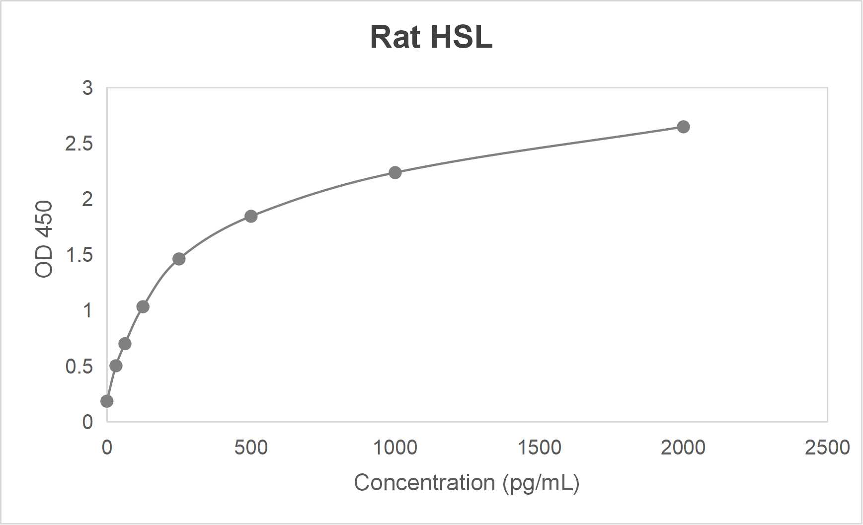 Rat hormone-sensitive lipase (HSL) ELISA kit (31.25-2000 pg/mL)