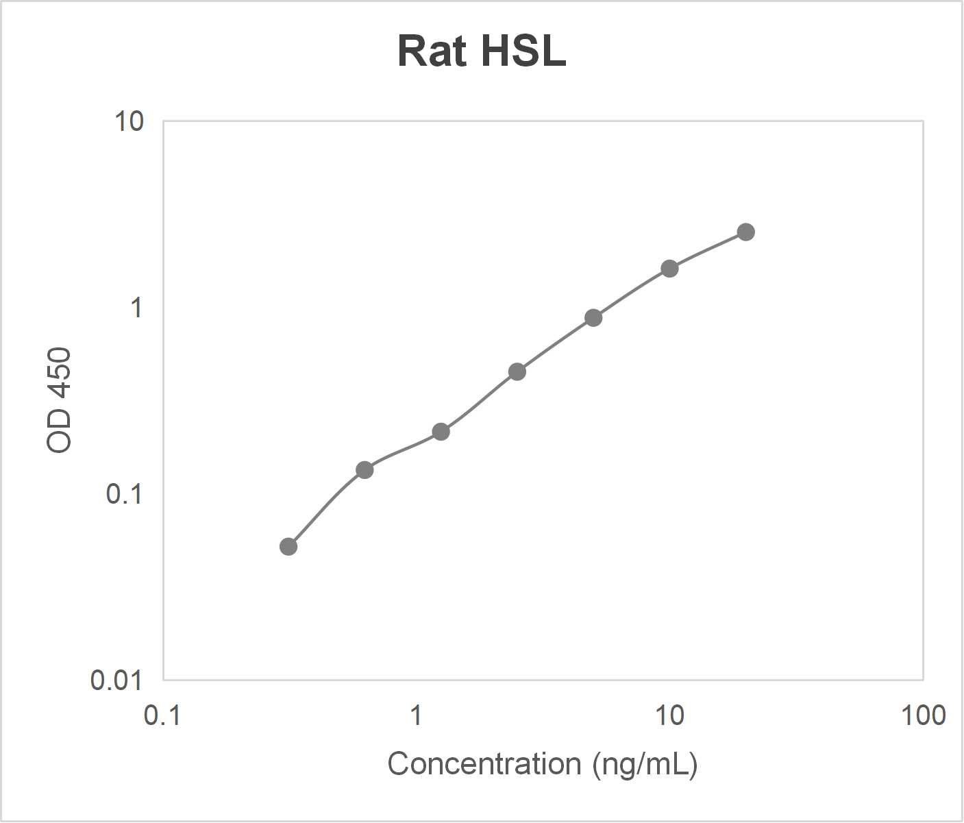 Rat hormone-sensitive lipase (HSL) ELISA kit (0.312-20 ng/mL)