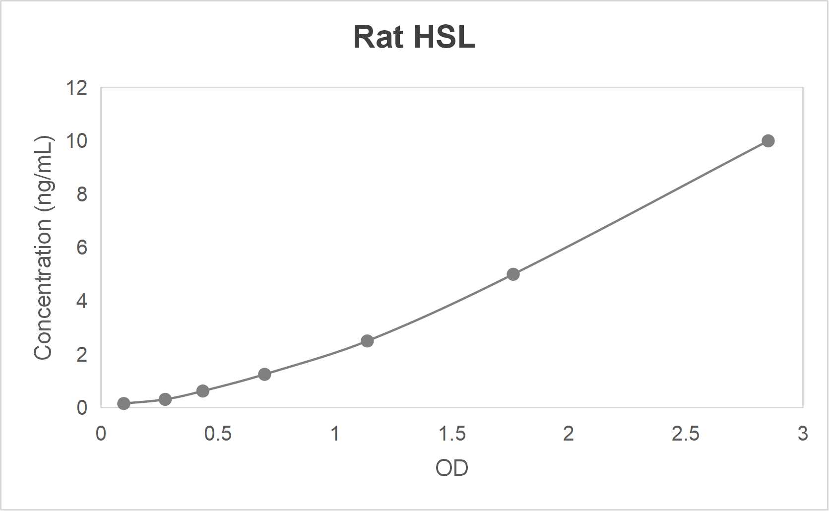 Rat hormone-sensitive lipase (HSL) ELISA kit (0.156-10 ng/mL)