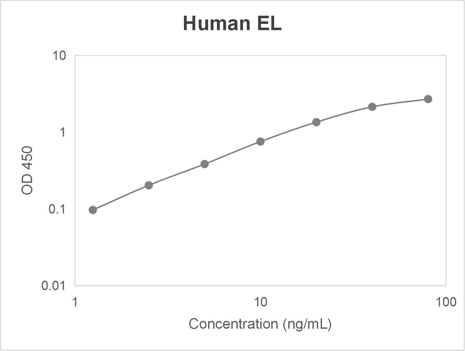 Human endothelial lipase (EL) ELISA kit (1.25-80 ng/mL)