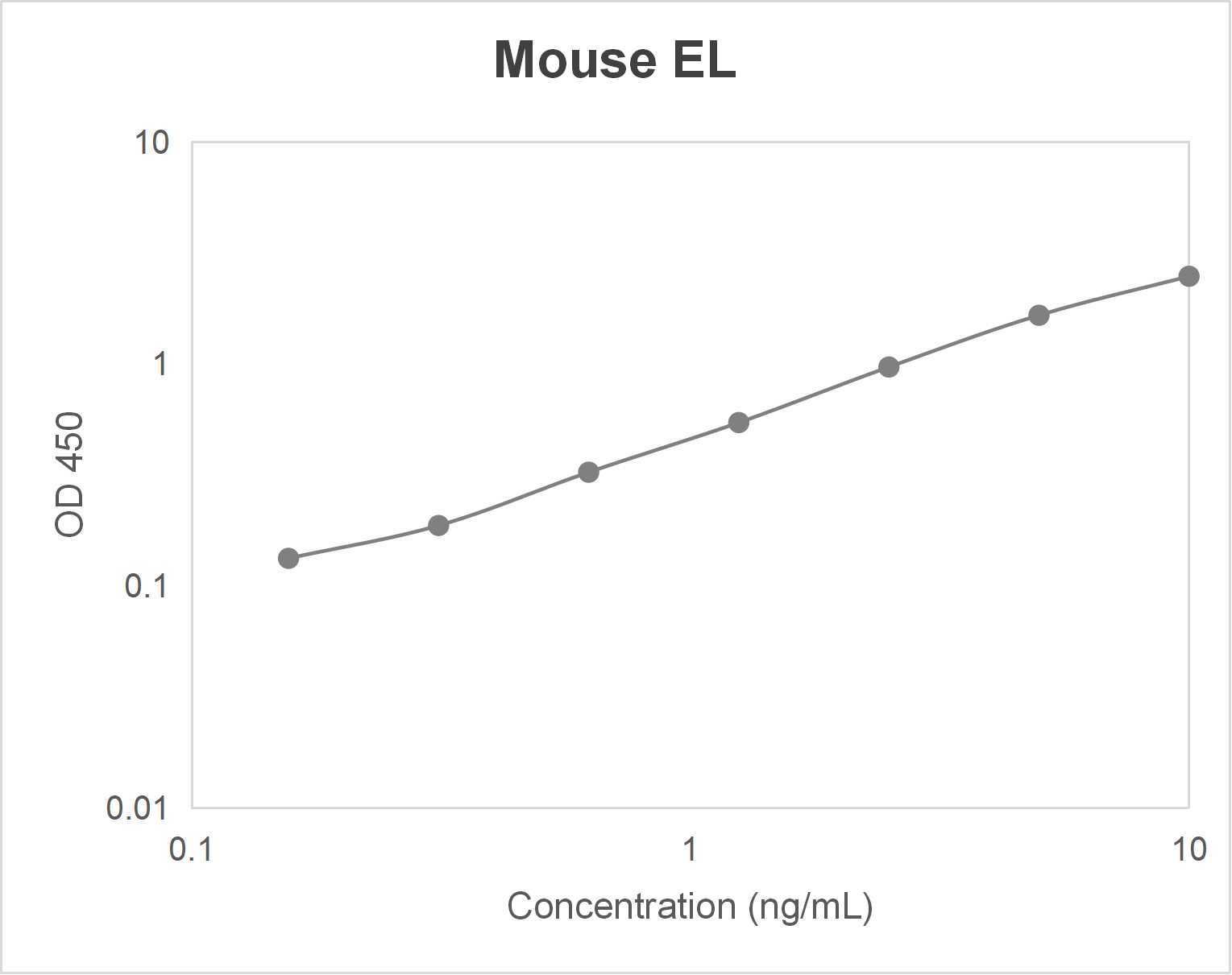 Mouse endothelial lipase (EL) ELISA kit (0.156-10 ng/ml)