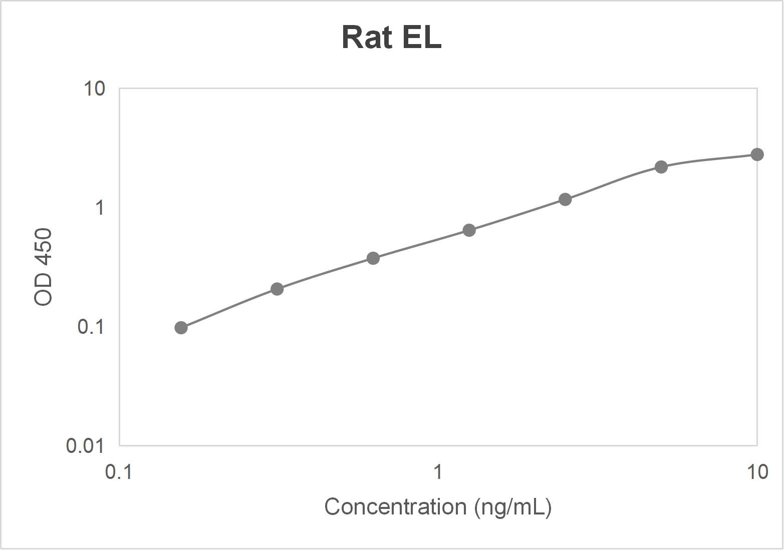 Rat endothelial lipase (EL) ELISA kit (0.156-10 ng/mL)
