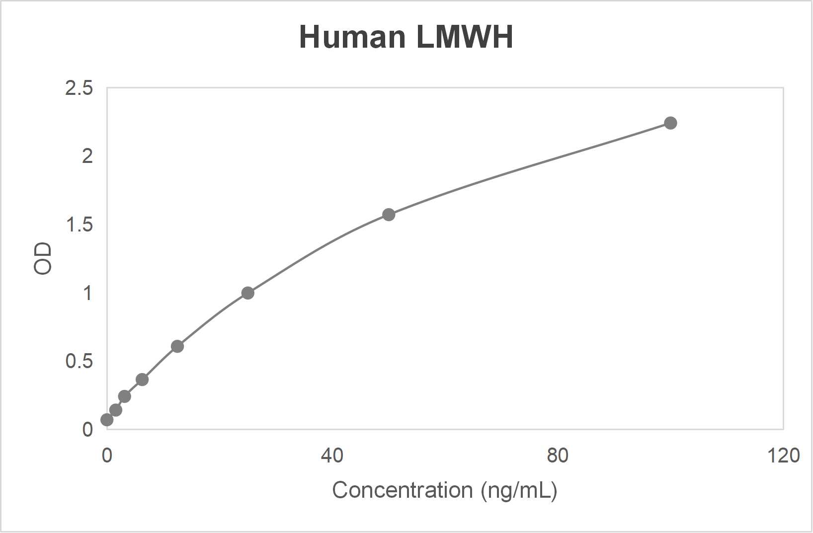 Human low-molecular-weight heparin (LMWH) ELISA kit-Quantitative sandwich