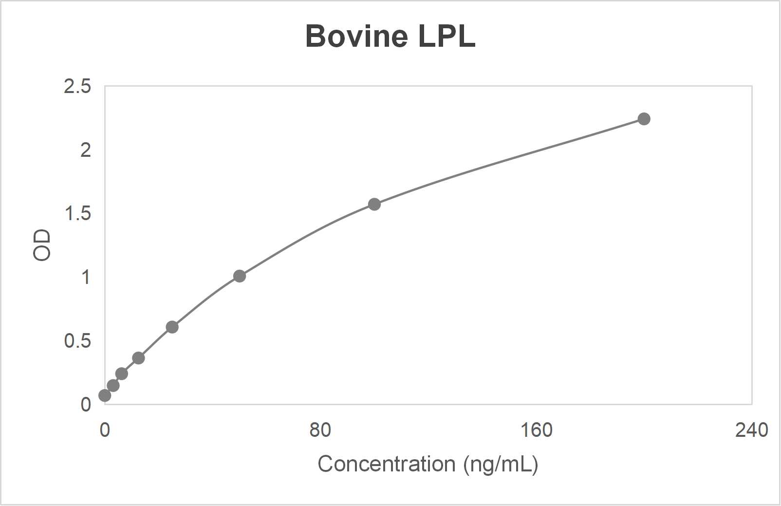 Bovine lipoprotein lipase (LPL) ELISA kit (3.12-200 ng/mL)