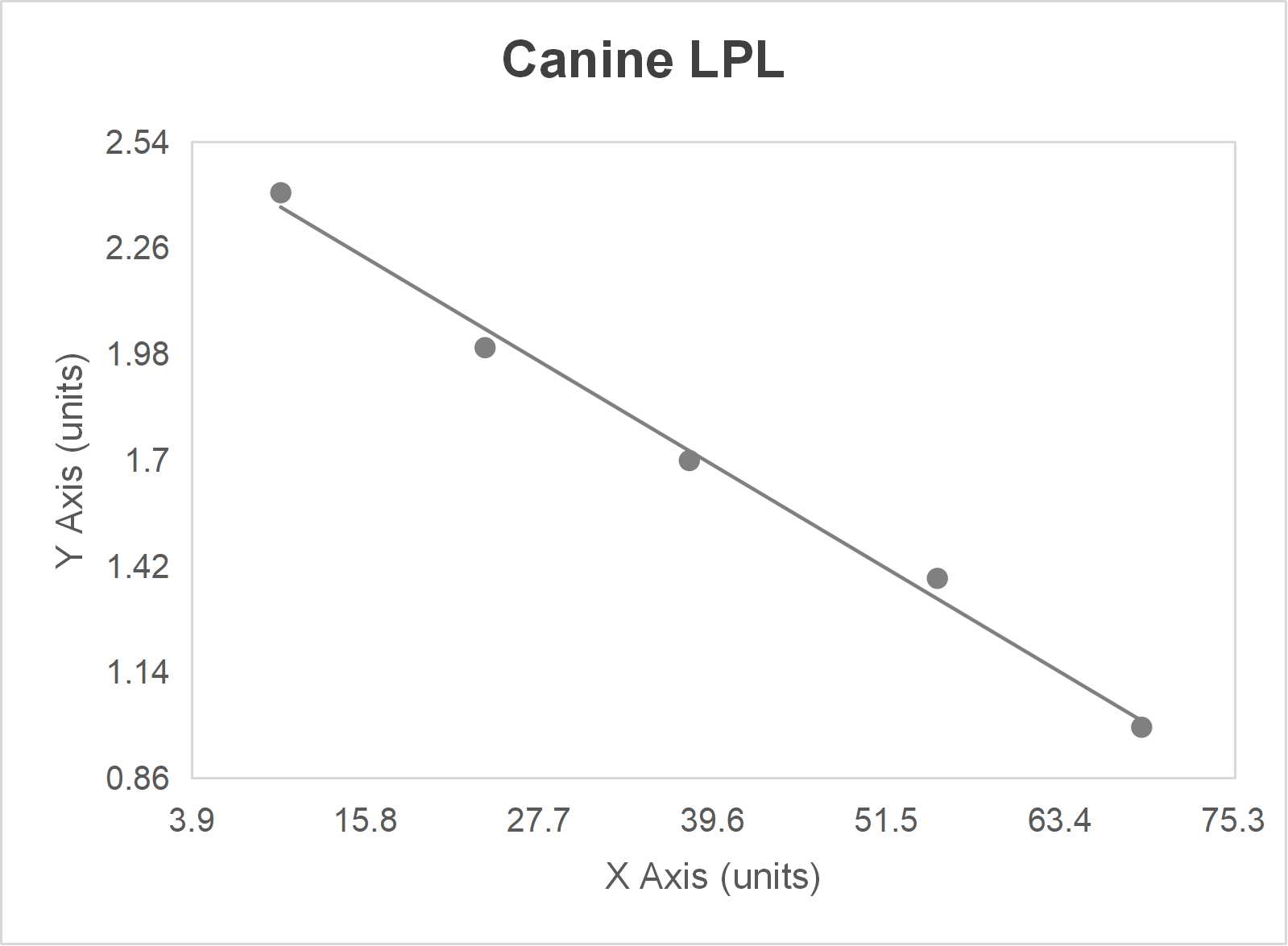 Canine lipoprotein lipase (LPL) ELISA kit-Quantitative competitive