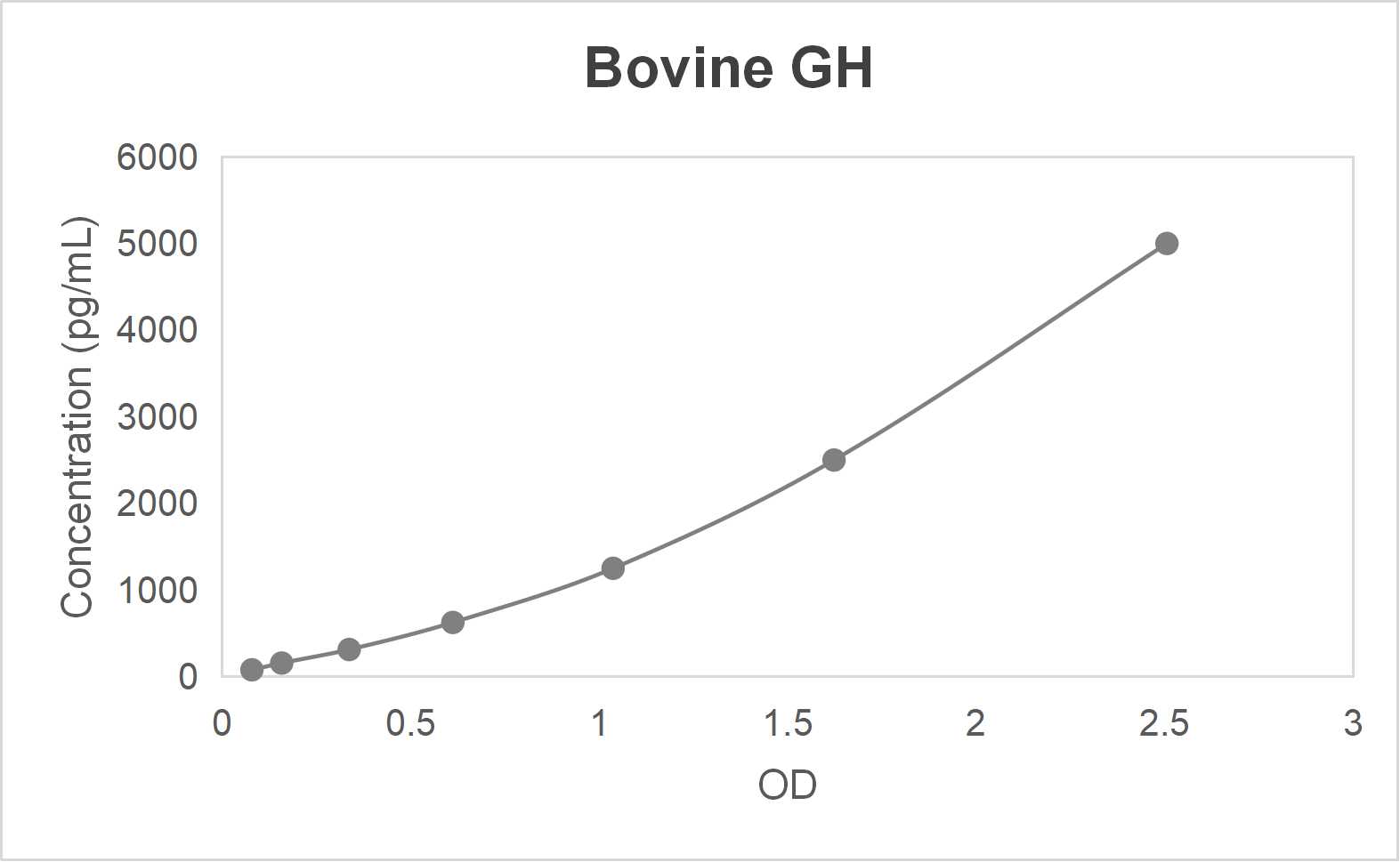 Bovine growth hormone (GH) ELISA kit (78.125-5000 pg/mL)