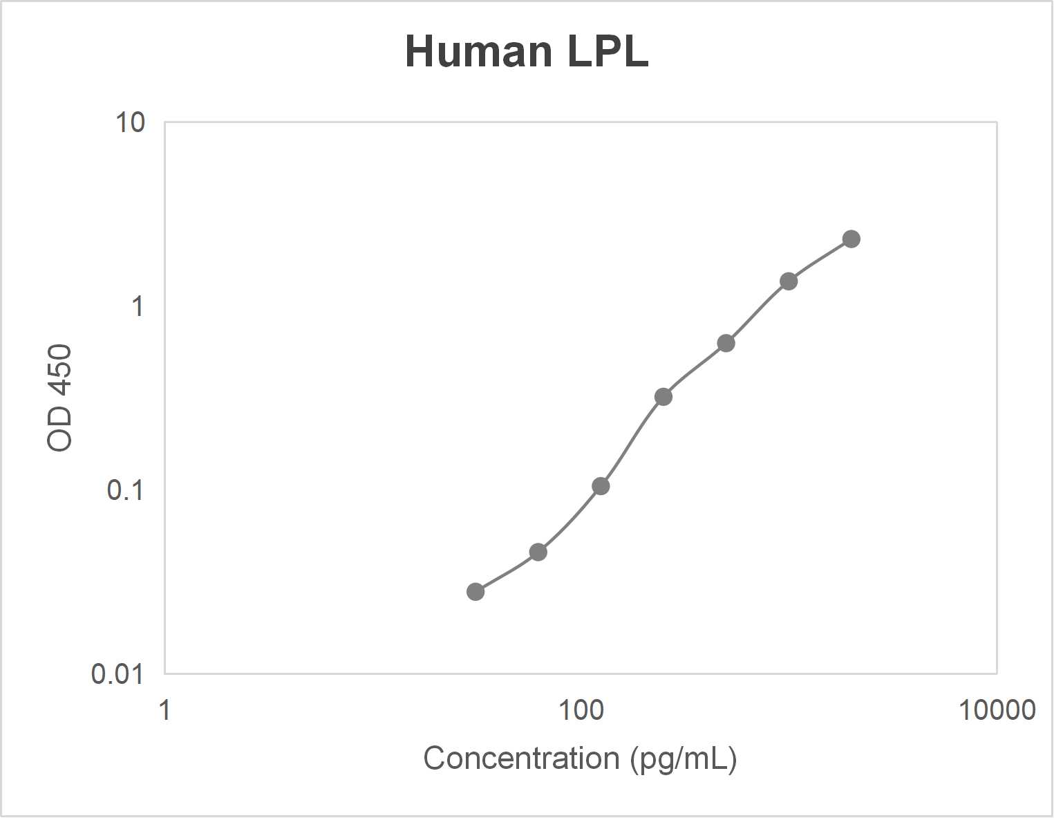 Human lipoprotein lipase (LPL) ELISA kit (1.56-100 ng/mL)