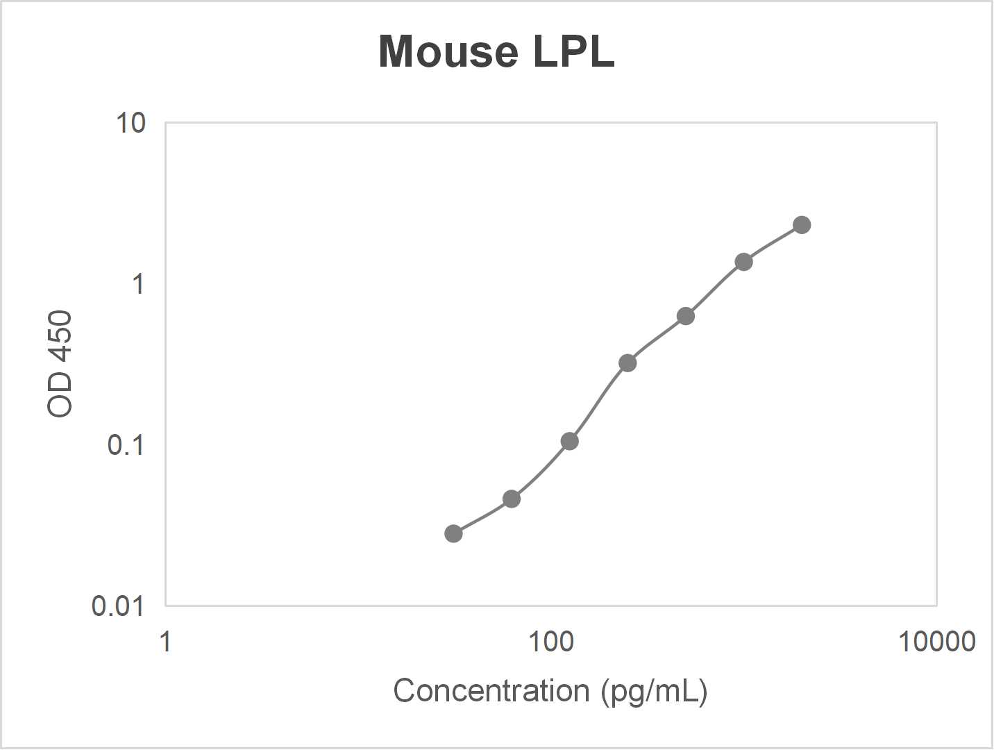 Mouse lipoprotein lipase (LPL) ELISA kit (0.312-20 ng/mL)