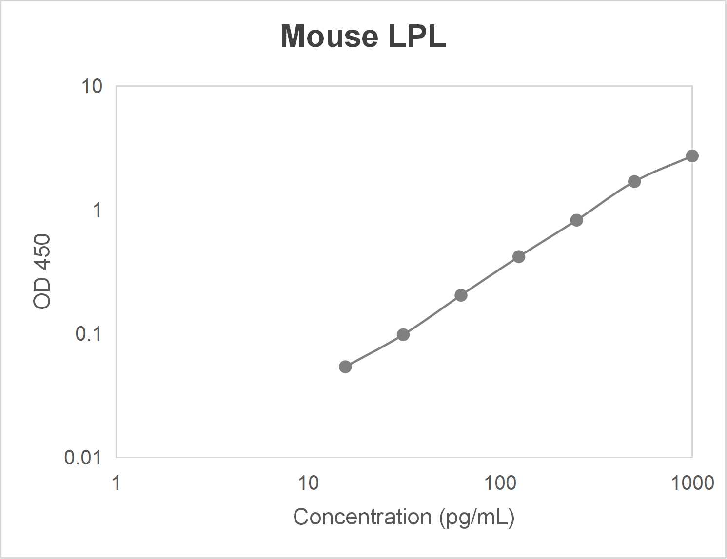Mouse lipoprotein lipase (LPL) ELISA kit (15.6-1000 pg/mL)