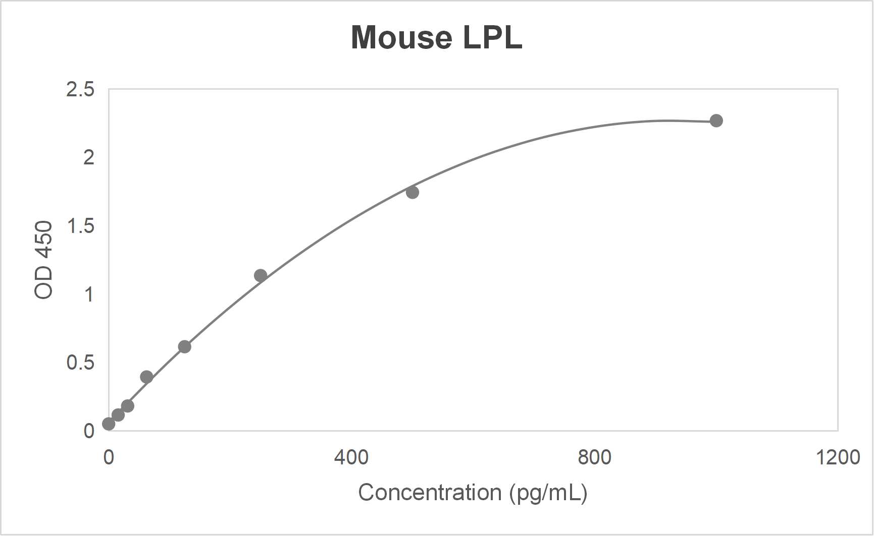 Mouse lipoprotein lipase (LPL) ELISA kit (15.625-1000 pg/mL)
