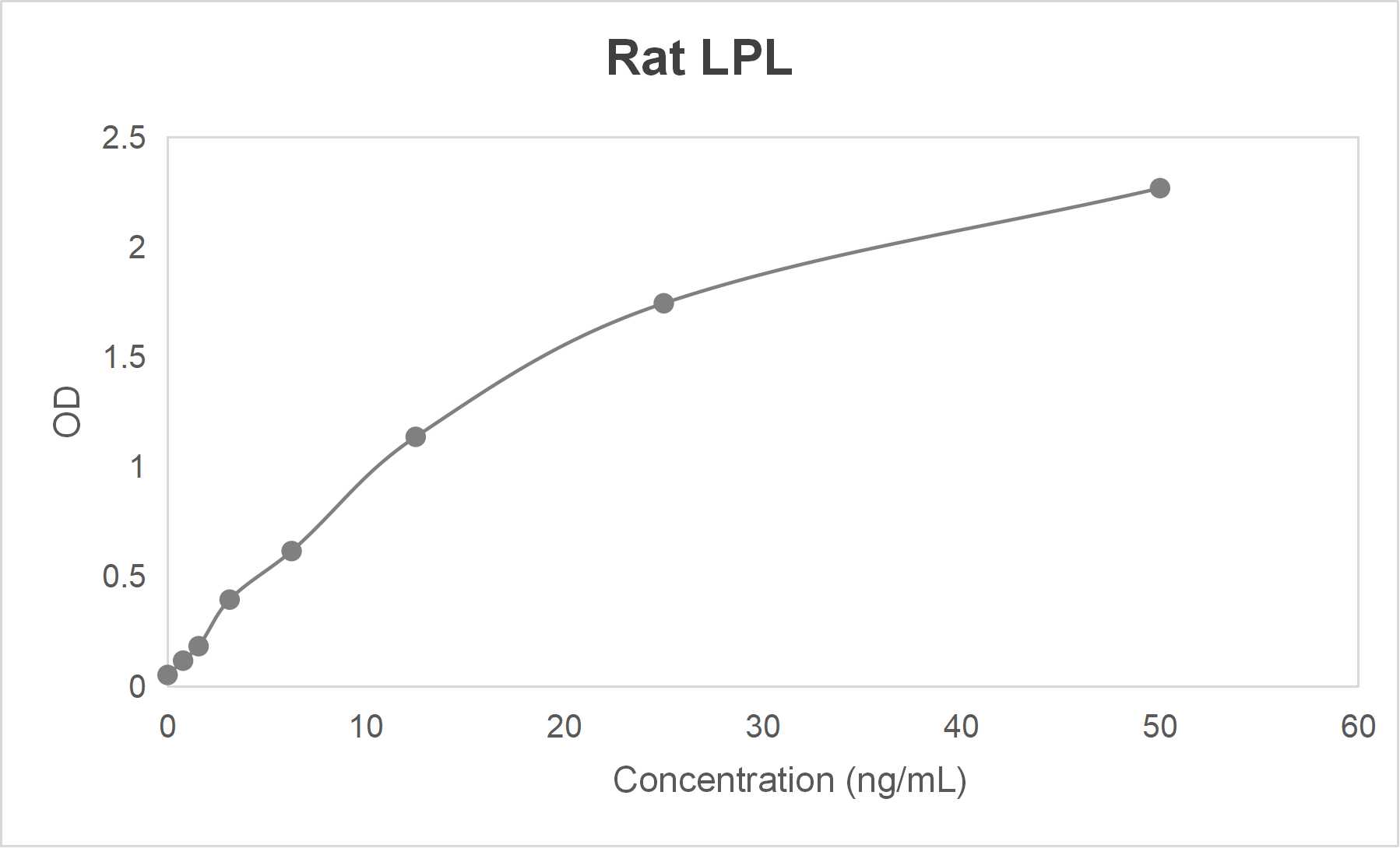 Rat lipoprotein lipase (LPL) ELISA kit (0.781-50 ng/mL)