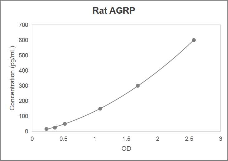 Rat agouti-related protein (AGRP) ELISA kit (9.375-600 pg/mL)