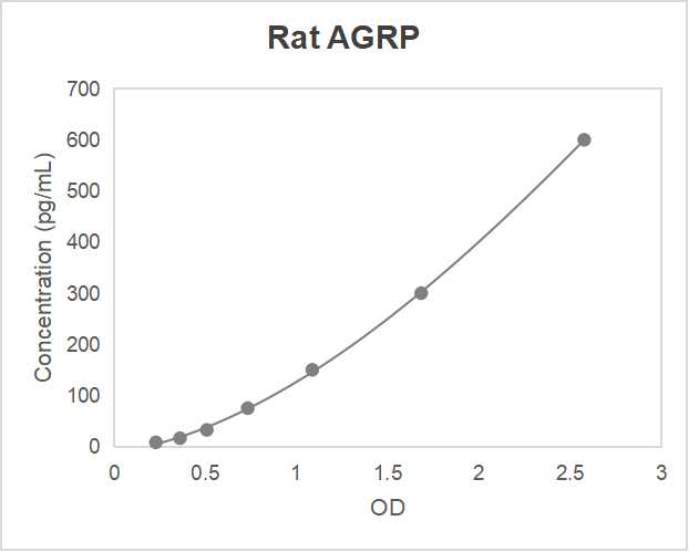 Rat agouti-related protein (AGRP) ELISA kit (9.4-600 pg/mL)
