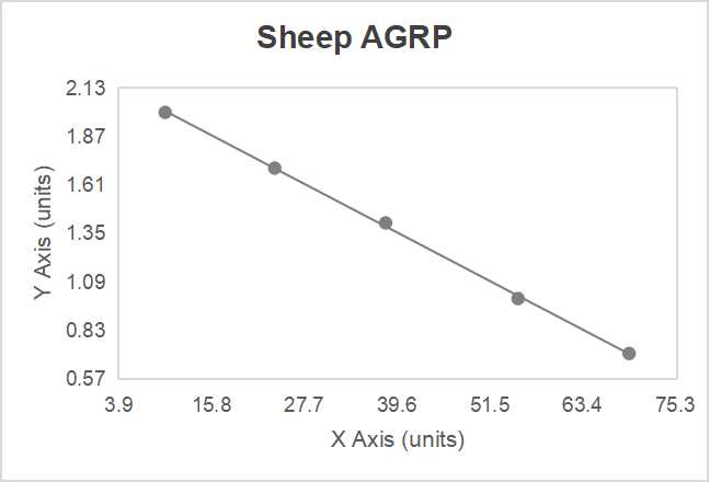 Sheep agouti-related protein (AGRP) ELISA kit (1.0 ng/mL)