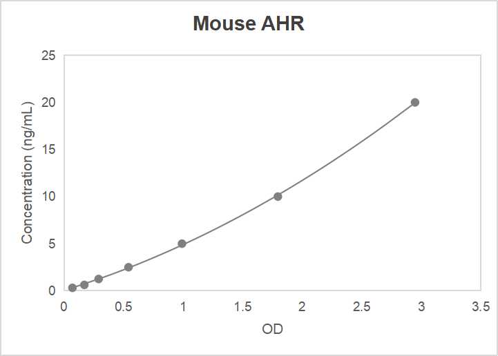 Mouse aryl hydrocarbon receptor (AHR) ELISA kit