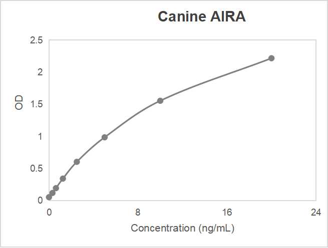 Canine anti-Insulin receptor antibody (AIRA) ELISA kit