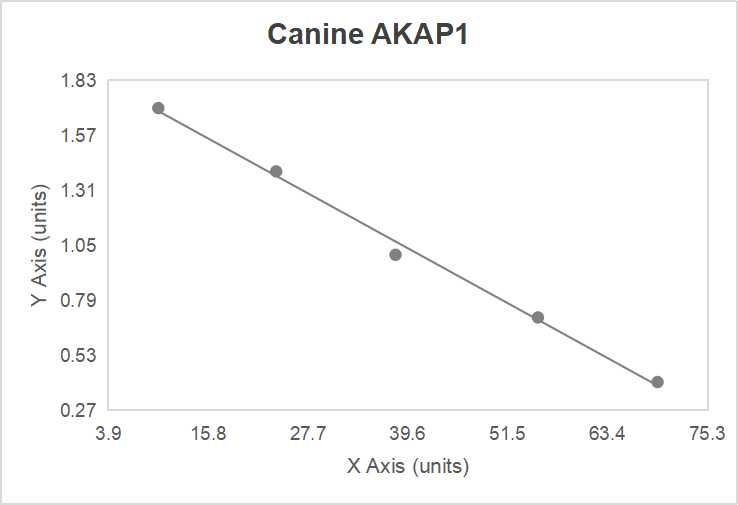 Canine A kinase anchor protein 1 (AKAP1) ELISA kit (2.5-50 ng/mL)