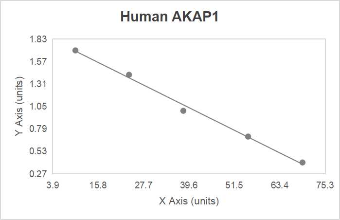 Human A kinase anchor protein 1 (AKAP1) ELISA kit (2.5-50 ng/mL)