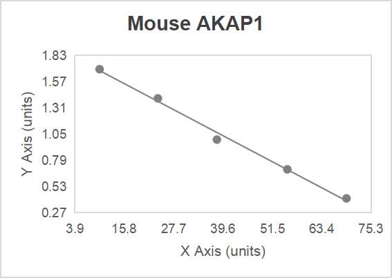 Mouse A kinase anchor protein 1 (AKAP1) ELISA kit (2.5-50 ng/mL)
