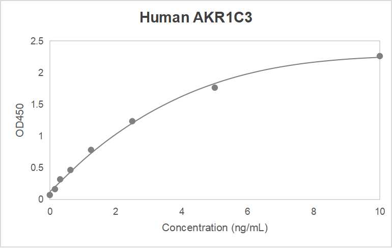 Human aldo-keto reductase family 1 member C3 (AKR1C3) ELISA kit (0.156-10 ng/mL, 0.094 ng/mL)