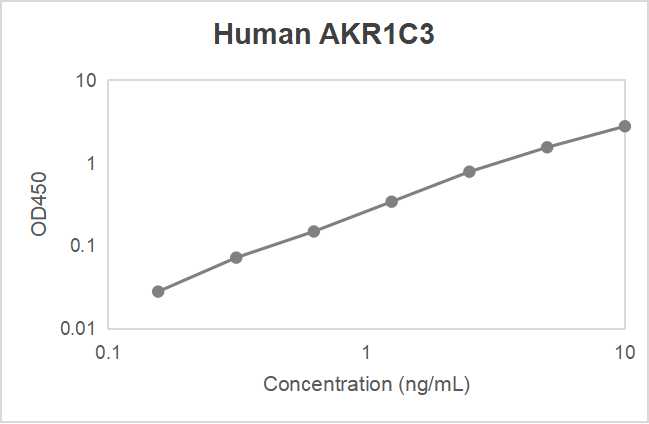 Human aldo-keto reductase family 1 member C3 (AKR1C3) ELISA kit (0.156-10 ng/mL, 0.088 ng/mL)