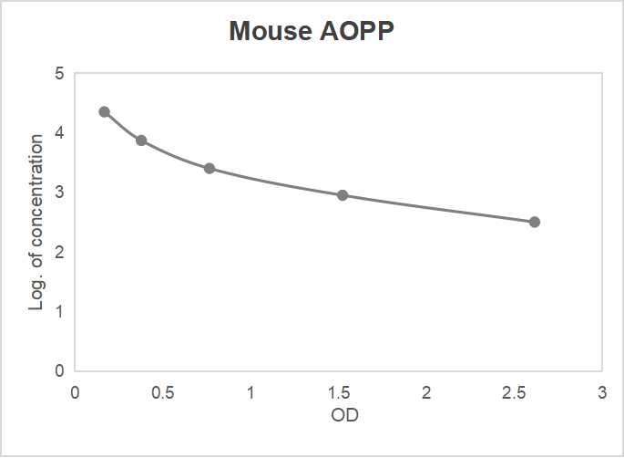 Mouse advanced oxidation protein products (AOPP) ELISA kit