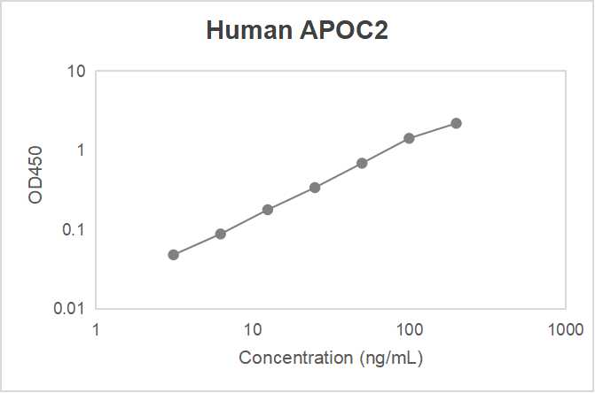 Human apolipoprotein C-II (APOC2) ELISA kit (3.125-200 ng/mL)