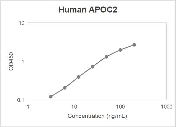 Human apolipoprotein C-II (APOC2) ELISA kit (3.12-200 ng/mL)