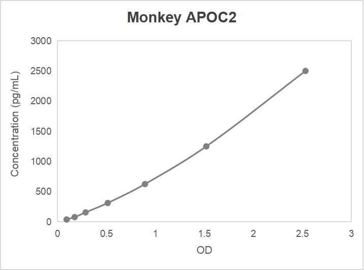 Monkey apolipoprotein C-II (APOC2) ELISA kit