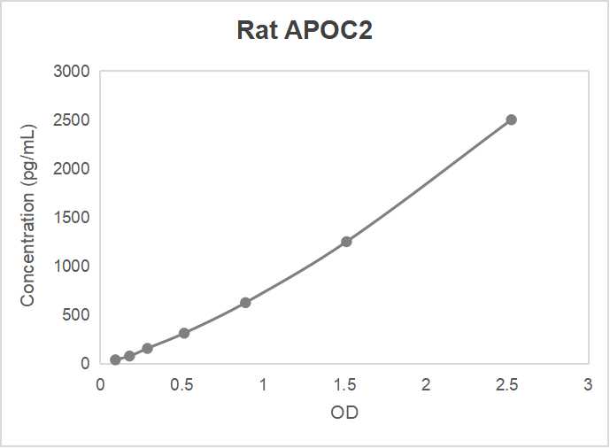 Rat apolipoprotein C-II (APOC2) ELISA kit (0.312-20 ng/mL)