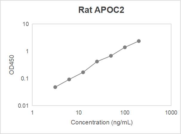 Rat apolipoprotein C-II (APOC2) ELISA kit (3.125-200 ng/mL)