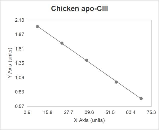 Chicken apolipoprotein C-III (apo-CIII) ELISA kit (1.0 ng/mL)