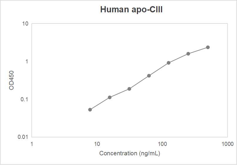 Human apolipoprotein C-III (apo-CIII) ELISA kit (7.813-500 ng/mL)