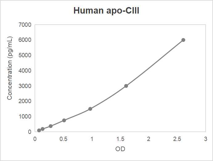 Human apolipoprotein C-III (apo-CIII) ELISA kit (93.75-6000 pg/mL)