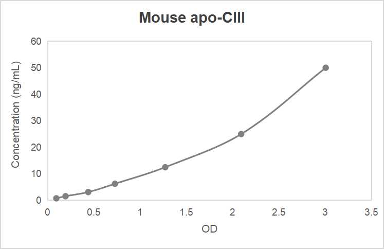 Mouse apolipoprotein C-III (apo-CIII) ELISA kit (0.313-20 ng/mL, 0.188 ng/mL)